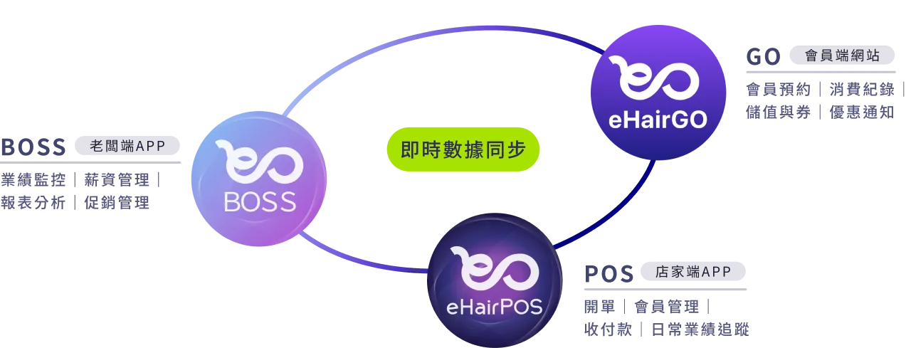eHairPOS 美髮 POS 系統|eHair 生態系統圖:BOSS 老闆端、POS 門市端、GO 會員端串聯美髮沙龍營運 eHair 生態系統圖:BOSS 老闆端、POS 門市端、GO 會員端串聯美髮沙龍營運